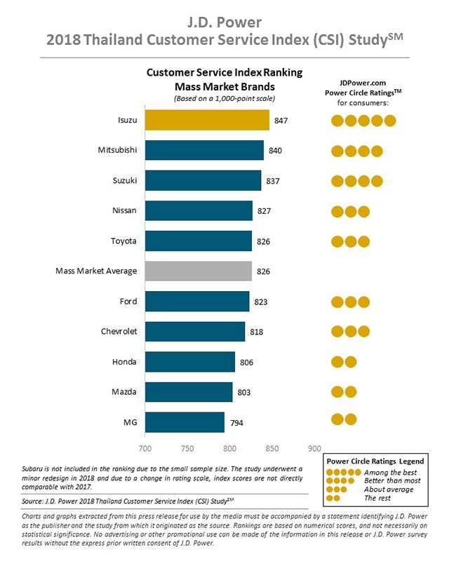 JD-Power-2018-Thailand-Customer-Service-Index