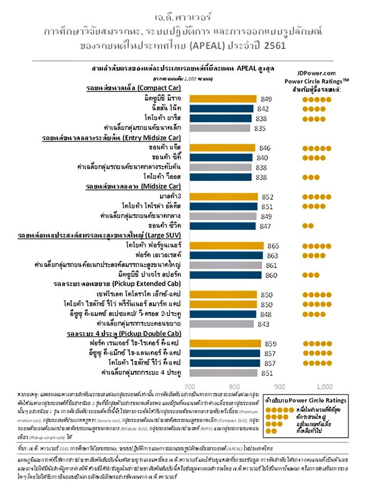 Top-Three-Cars-Customer-Satisfaction-In-Thailand-2018