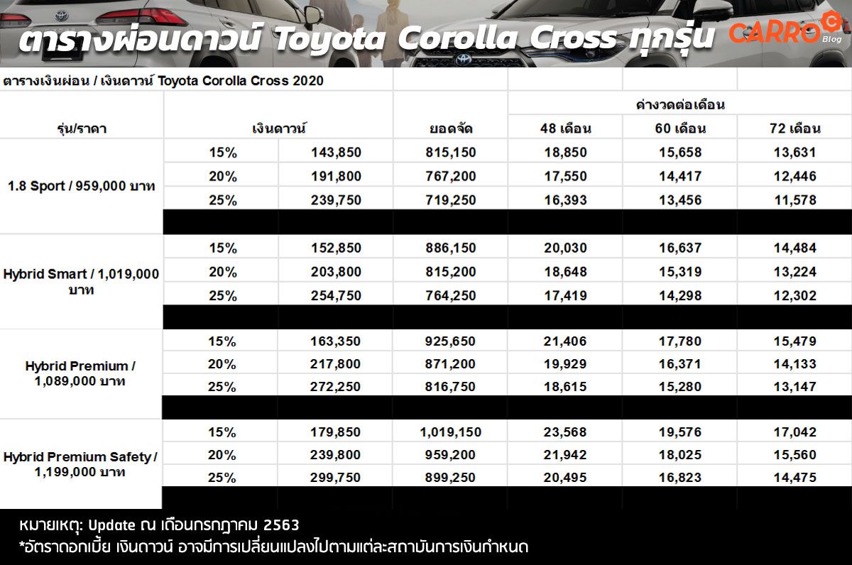 Toyota-Corolla-Cross-2020-ตารางผ่อนดาวน์